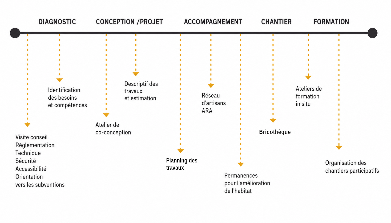 étapes projets auto-construction et auto-rénovation